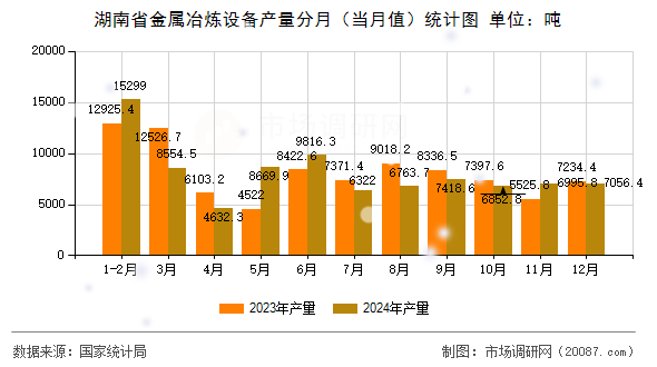 湖南省金属冶炼设备产量分月（当月值）统计图
