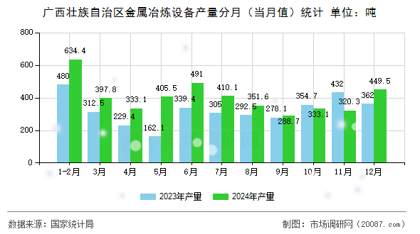 广西壮族自治区金属冶炼设备产量分月（当月值）统计