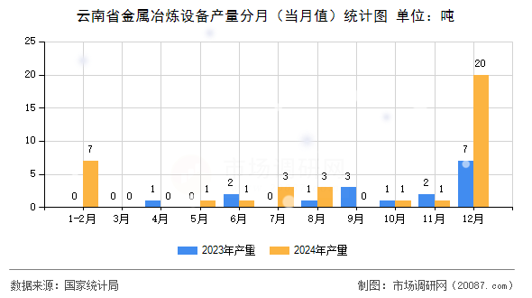 云南省金属冶炼设备产量分月（当月值）统计图