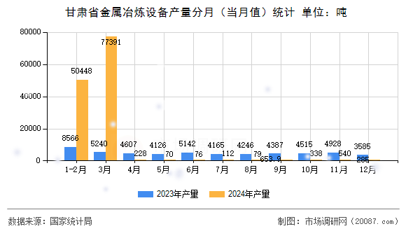 甘肃省金属冶炼设备产量分月(当月值)统计 甘肃省金属冶炼设备产量分月(当月值)统计