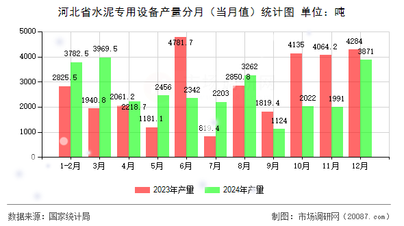河北省水泥专用设备产量分月（当月值）统计图