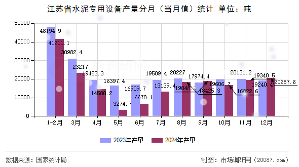 江苏省水泥专用设备产量分月（当月值）统计