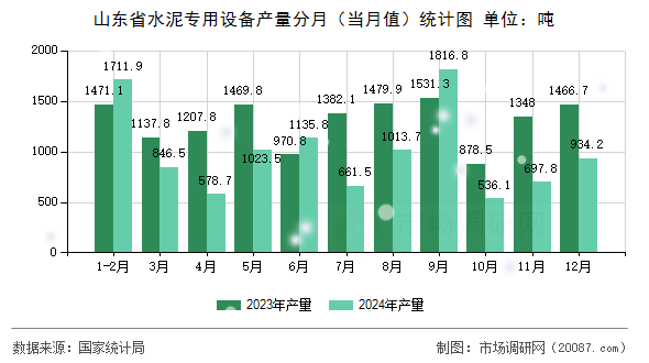 山东省水泥专用设备产量分月(当月值)统计图 山东省水泥专用设备产量分月(当月值)统计图