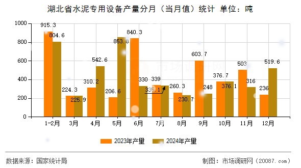 湖北省水泥专用设备产量分月（当月值）统计