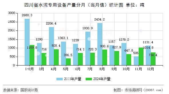 四川省水泥专用设备产量分月(当月值)统计图 四川省水泥专用设备产量分月(当月值)统计图