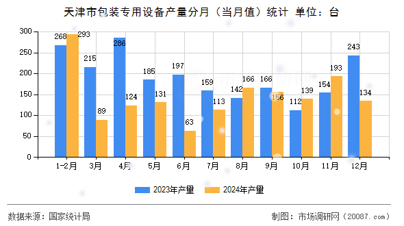天津市包装专用设备产量分月(当月值)统计 天津市包装专用设备产量分月(当月值)统计