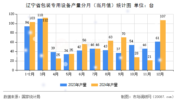 辽宁省包装专用设备产量分月（当月值）统计图