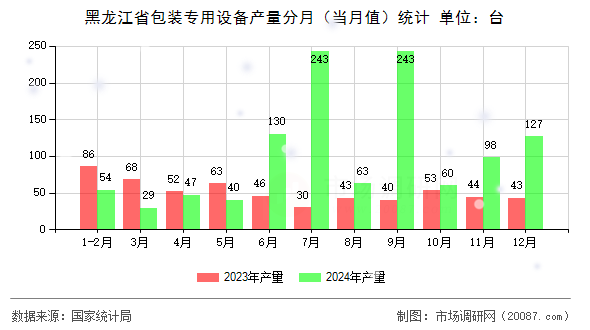 黑龙江省包装专用设备产量分月(当月值)统计 黑龙江省包装专用设备产量分月(当月值)统计