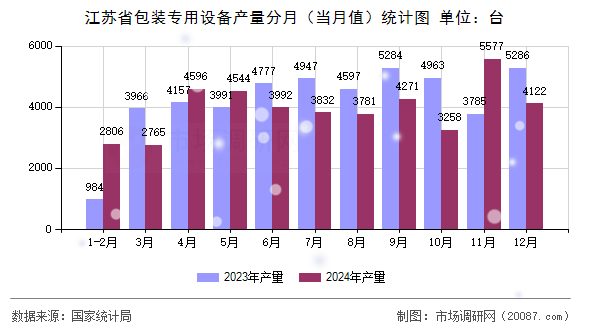 江苏省包装专用设备产量分月（当月值）统计图