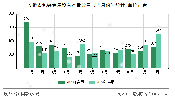 安徽省包装专用设备产量分月(当月值)统计 安徽省包装专用设备产量分月(当月值)统计