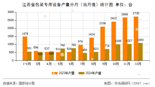 江西省包装专用设备产量分月(当月值)统计图 江西省包装专用设备产量分月(当月值)统计图