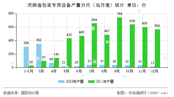 河南省包装专用设备产量分月(当月值)统计 河南省包装专用设备产量分月(当月值)统计