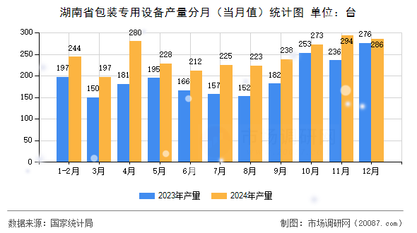 湖南省包装专用设备产量分月（当月值）统计图