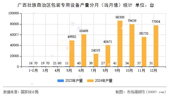 广西壮族自治区包装专用设备产量分月(当月值)统计 广西壮族自治区包装专用设备产量分月(当月值)统计