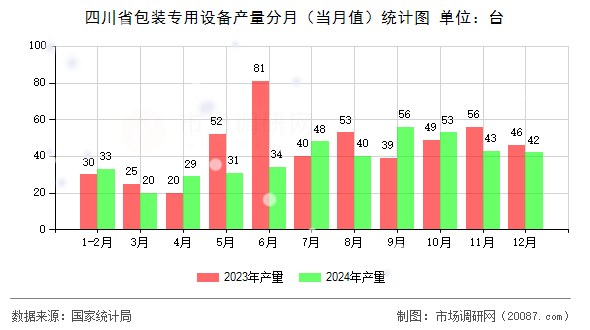 四川省包装专用设备产量分月(当月值)统计图 四川省包装专用设备产量分月(当月值)统计图