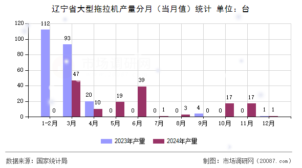 辽宁省大型拖拉机产量分月（当月值）统计