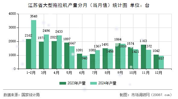 江苏省大型拖拉机产量分月（当月值）统计图