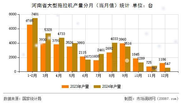 河南省大型拖拉机产量分月（当月值）统计