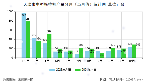 天津市中型拖拉机产量分月(当月值)统计图 天津市中型拖拉机产量分月(当月值)统计图