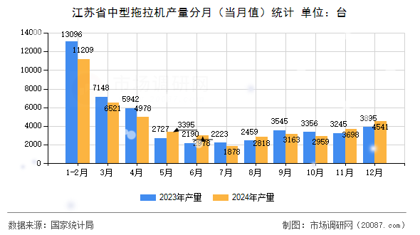 江苏省中型拖拉机产量分月(当月值)统计 江苏省中型拖拉机产量分月(当月值)统计