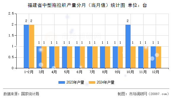 福建省中型拖拉机产量分月（当月值）统计图