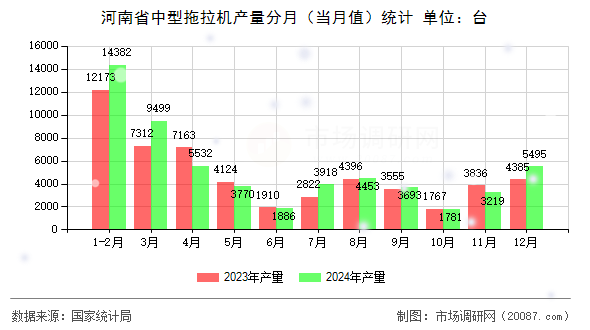 河南省中型拖拉机产量分月（当月值）统计