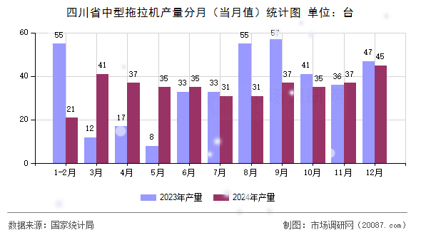 四川省中型拖拉机产量分月（当月值）统计图