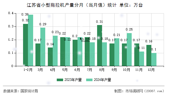 江苏省小型拖拉机产量分月（当月值）统计