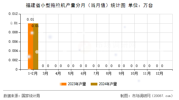 福建省小型拖拉机产量分月(当月值)统计图 福建省小型拖拉机产量分月(当月值)统计图