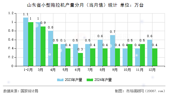 山东省小型拖拉机产量分月（当月值）统计