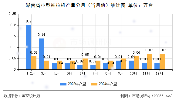 湖南省小型拖拉机产量分月（当月值）统计图