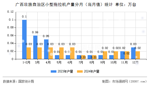 广西壮族自治区小型拖拉机产量分月(当月值)统计 广西壮族自治区小型拖拉机产量分月(当月值)统计