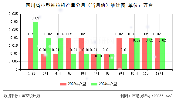 四川省小型拖拉机产量分月（当月值）统计图