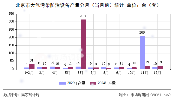 北京市大气污染防治设备产量分月（当月值）统计