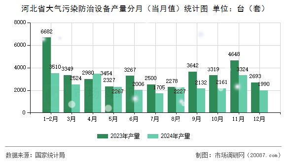 河北省大气污染防治设备产量分月（当月值）统计图