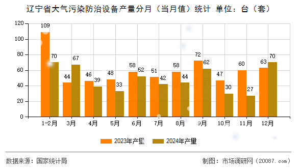 辽宁省大气污染防治设备产量分月(当月值)统计 辽宁省大气污染防治设备产量分月(当月值)统计