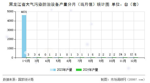 黑龙江省大气污染防治设备产量分月（当月值）统计图