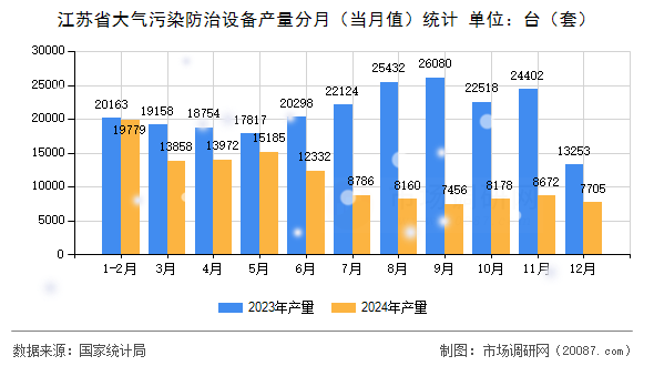 江苏省大气污染防治设备产量分月(当月值)统计 江苏省大气污染防治设备产量分月(当月值)统计
