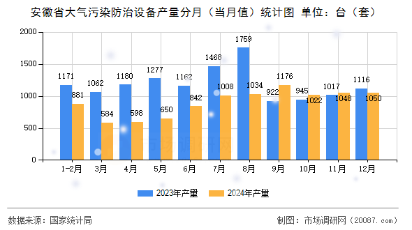 安徽省大气污染防治设备产量分月（当月值）统计图