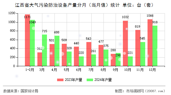 江西省大气污染防治设备产量分月(当月值)统计 江西省大气污染防治设备产量分月(当月值)统计
