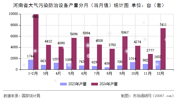 河南省大气污染防治设备产量分月（当月值）统计图