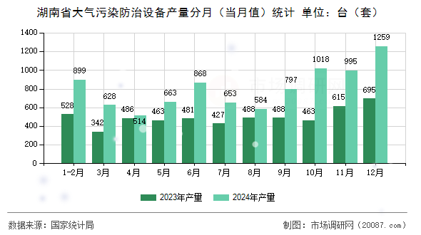 湖南省大气污染防治设备产量分月(当月值)统计 湖南省大气污染防治设备产量分月(当月值)统计