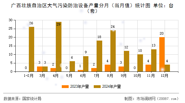 广西壮族自治区大气污染防治设备产量分月(当月值)统计图 广西壮族自治区大气污染防治设备产量分月(当月值)统计图
