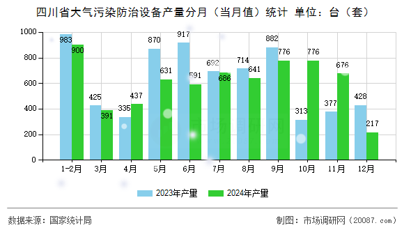 四川省大气污染防治设备产量分月（当月值）统计