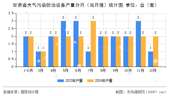 甘肃省大气污染防治设备产量分月（当月值）统计图