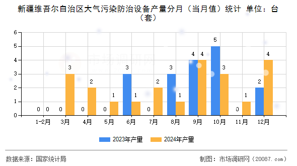 新疆维吾尔自治区大气污染防治设备产量分月（当月值）统计