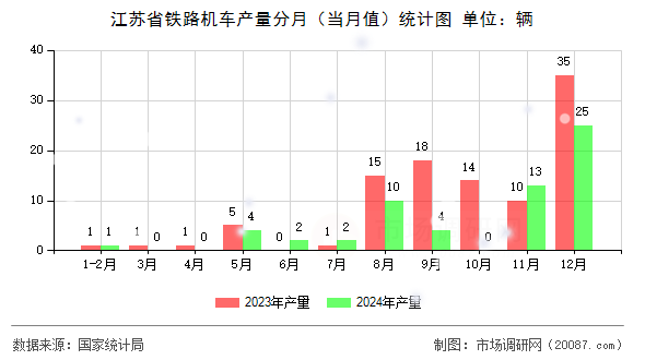 江苏省铁路机车产量分月(当月值)统计图 江苏省铁路机车产量分月(当月值)统计图
