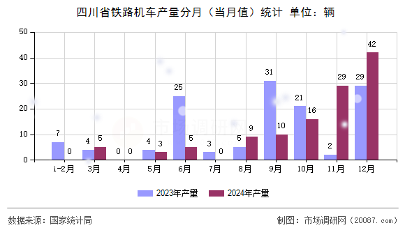 四川省铁路机车产量分月(当月值)统计 四川省铁路机车产量分月(当月值)统计