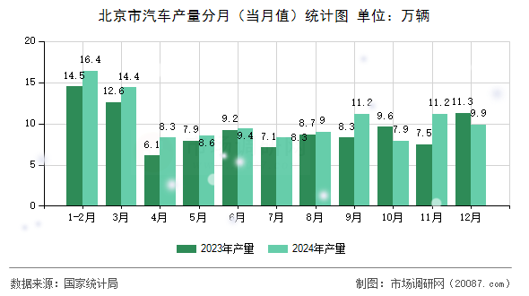 北京市汽车产量分月（当月值）统计图