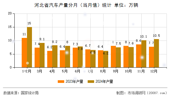 河北省汽车产量分月(当月值)统计 河北省汽车产量分月(当月值)统计